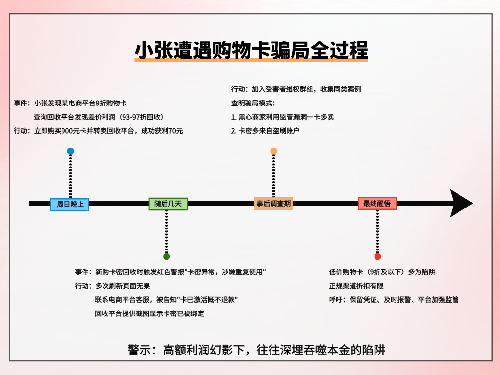 谨防电商购物卡折扣背后的“双刃卡”陷阱，别做一卡多卖“帮凶”